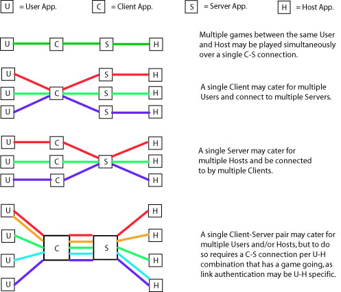Diagram Showing Relationships